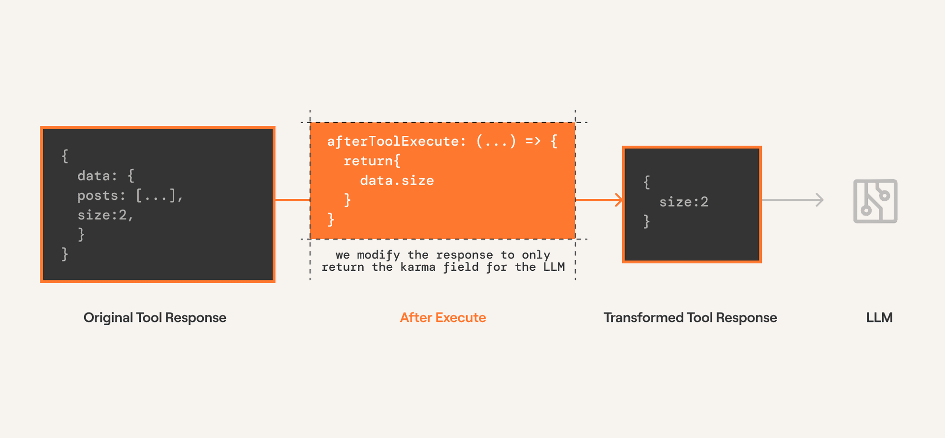 After Execution Modifier